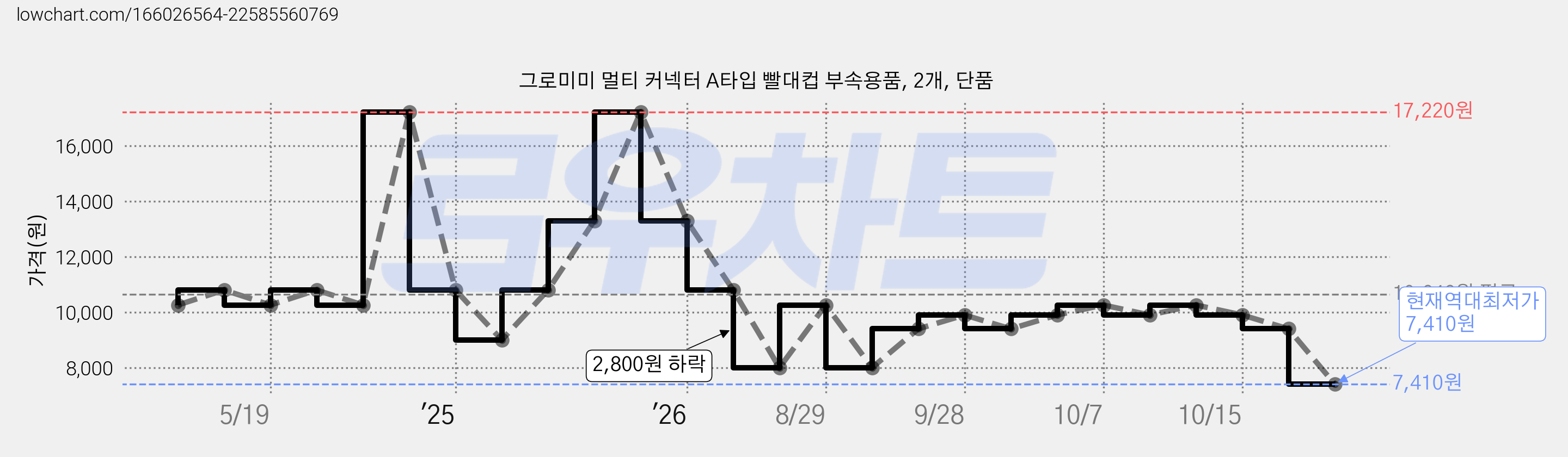 그로미미 멀티 커넥터 A타입 빨대컵 부속용품, 2개, 단품 가격 변동 차트, 현재가 7,410원, 역대최저가