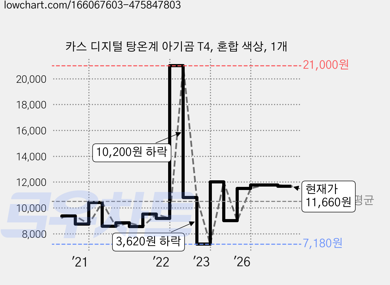 카스 디지털 탕온계 아기곰 T4, 혼합 색상, 1개 가격 변동 차트, 현재가 11,660원, 관측 최저가 7,180원