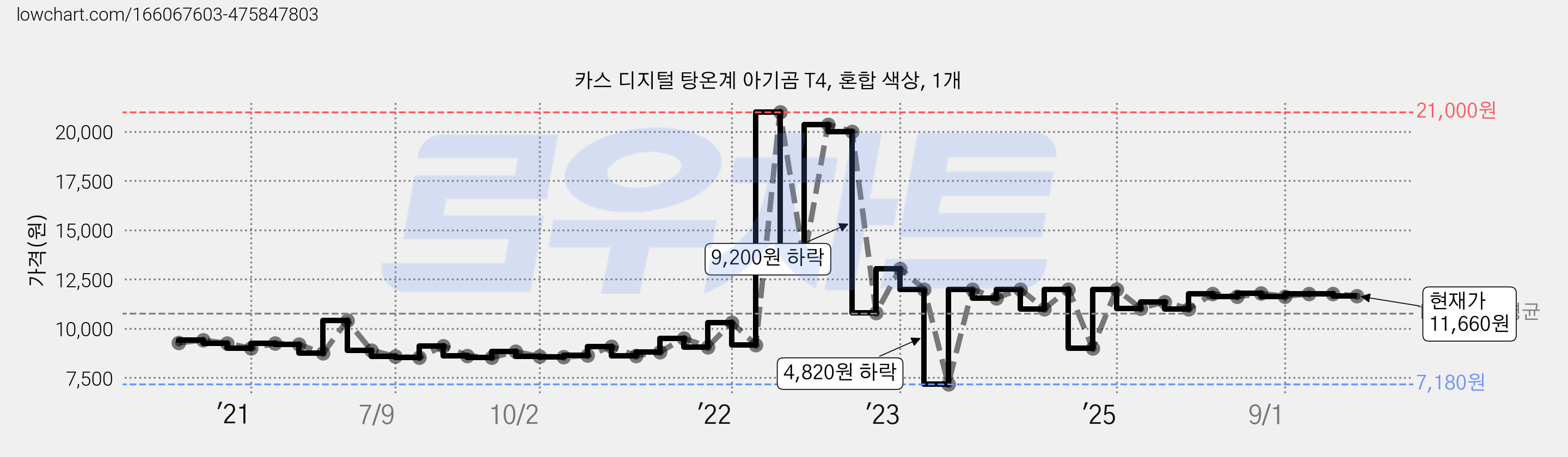 카스 디지털 탕온계 아기곰 T4, 혼합 색상, 1개 가격 변동 차트, 현재가 11,660원, 관측 최저가 7,180원