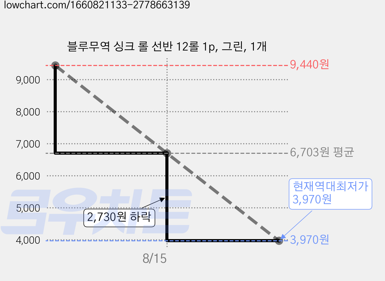 블루무역 싱크 롤 선반 12롤 1p, 그린, 1개 가격 변동 차트, 현재가 3,970원, 역대최저가