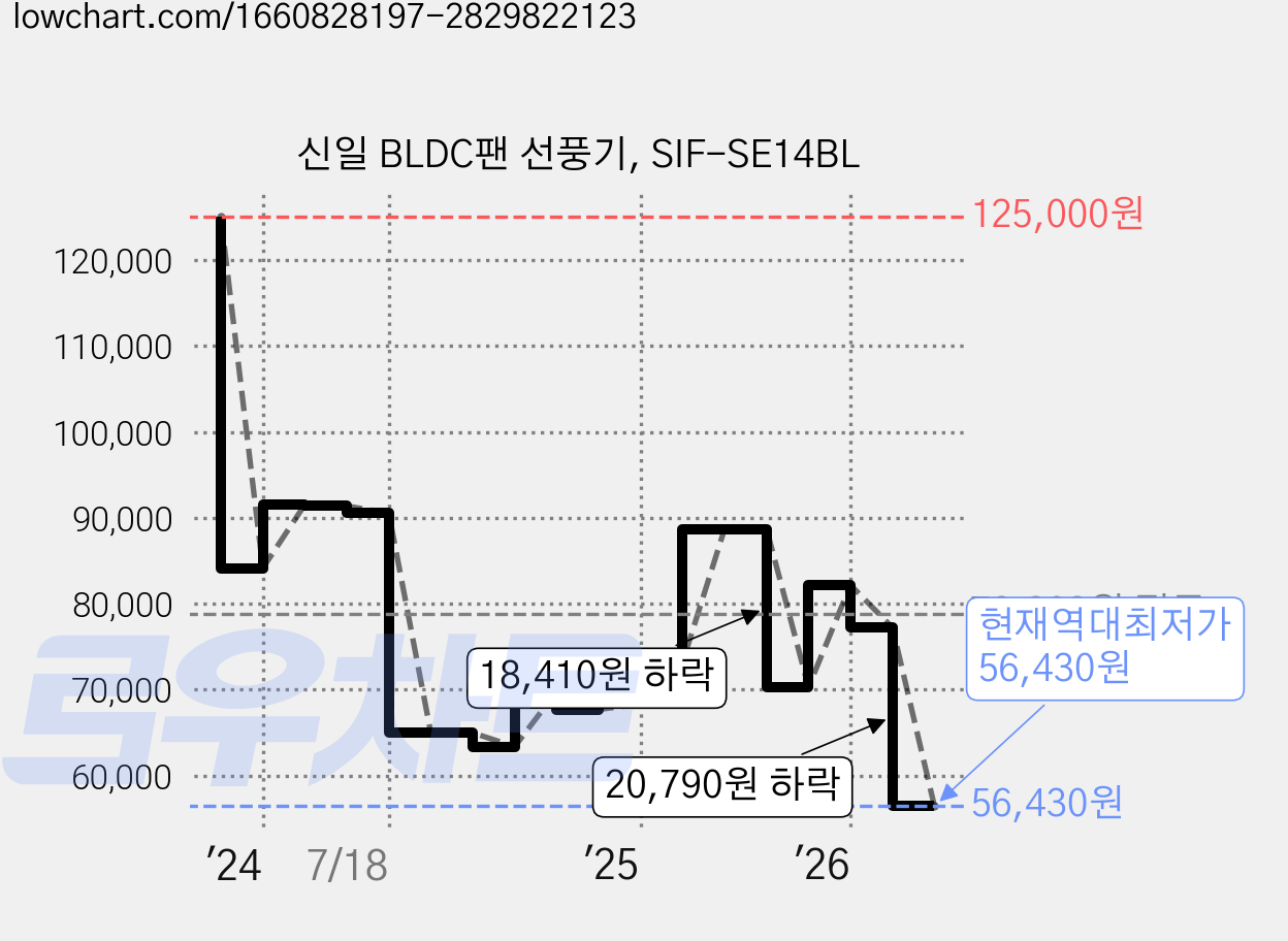 신일 BLDC팬 선풍기, SIF-SE14BL 가격 변동 차트, 현재가 56,430원, 역대최저가