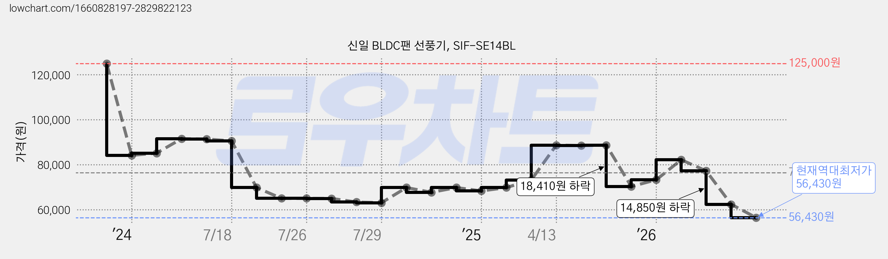 신일 BLDC팬 선풍기, SIF-SE14BL 가격 변동 차트, 현재가 56,430원, 역대최저가