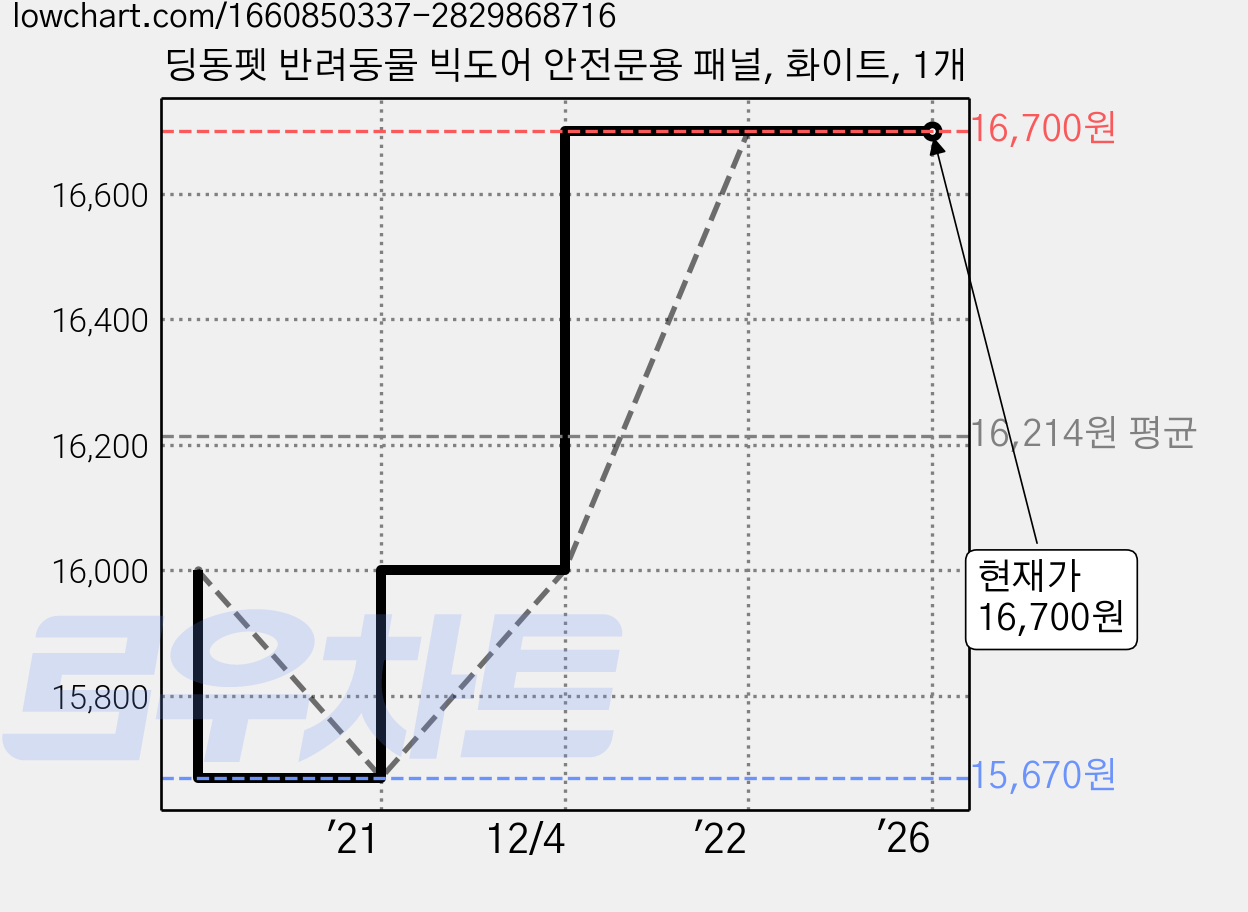 딩동펫 반려동물 빅도어 안전문용 패널, 화이트, 1개 가격 변동 차트, 현재가 16,700원, 역대최저가