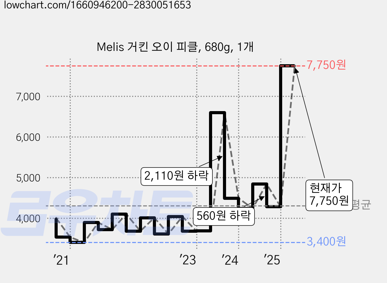 Melis 거킨 오이 피클, 680g, 1개 가격 변동 차트, 현재가 6,160원, 관측 최저가 3,400원
