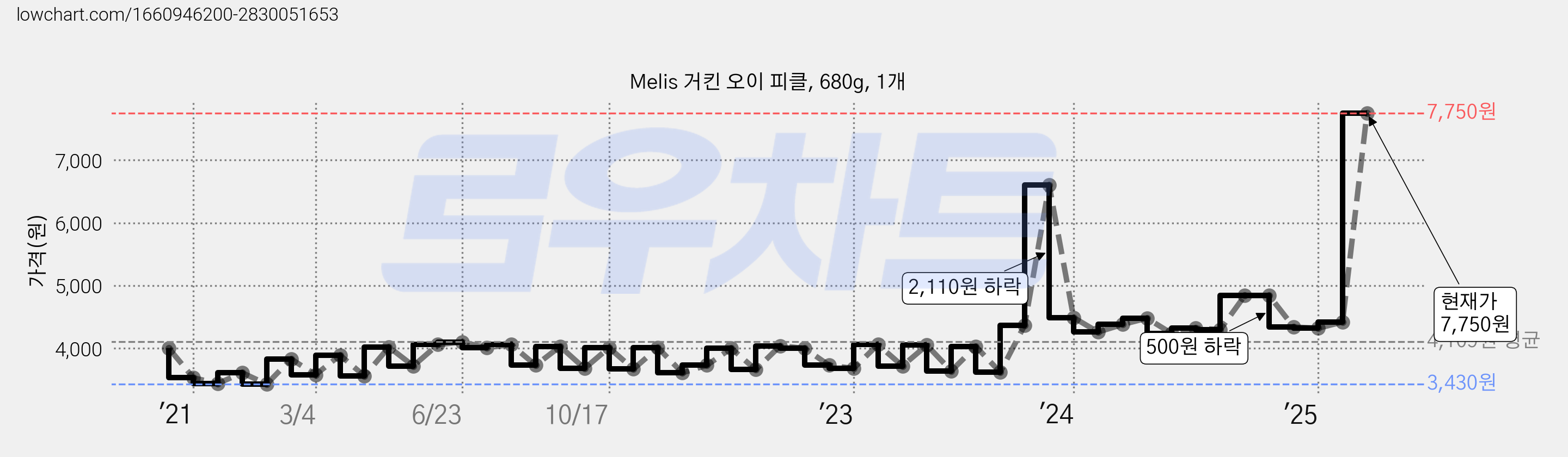 Melis 거킨 오이 피클, 680g, 1개 가격 변동 차트, 현재가 6,160원, 관측 최저가 3,400원