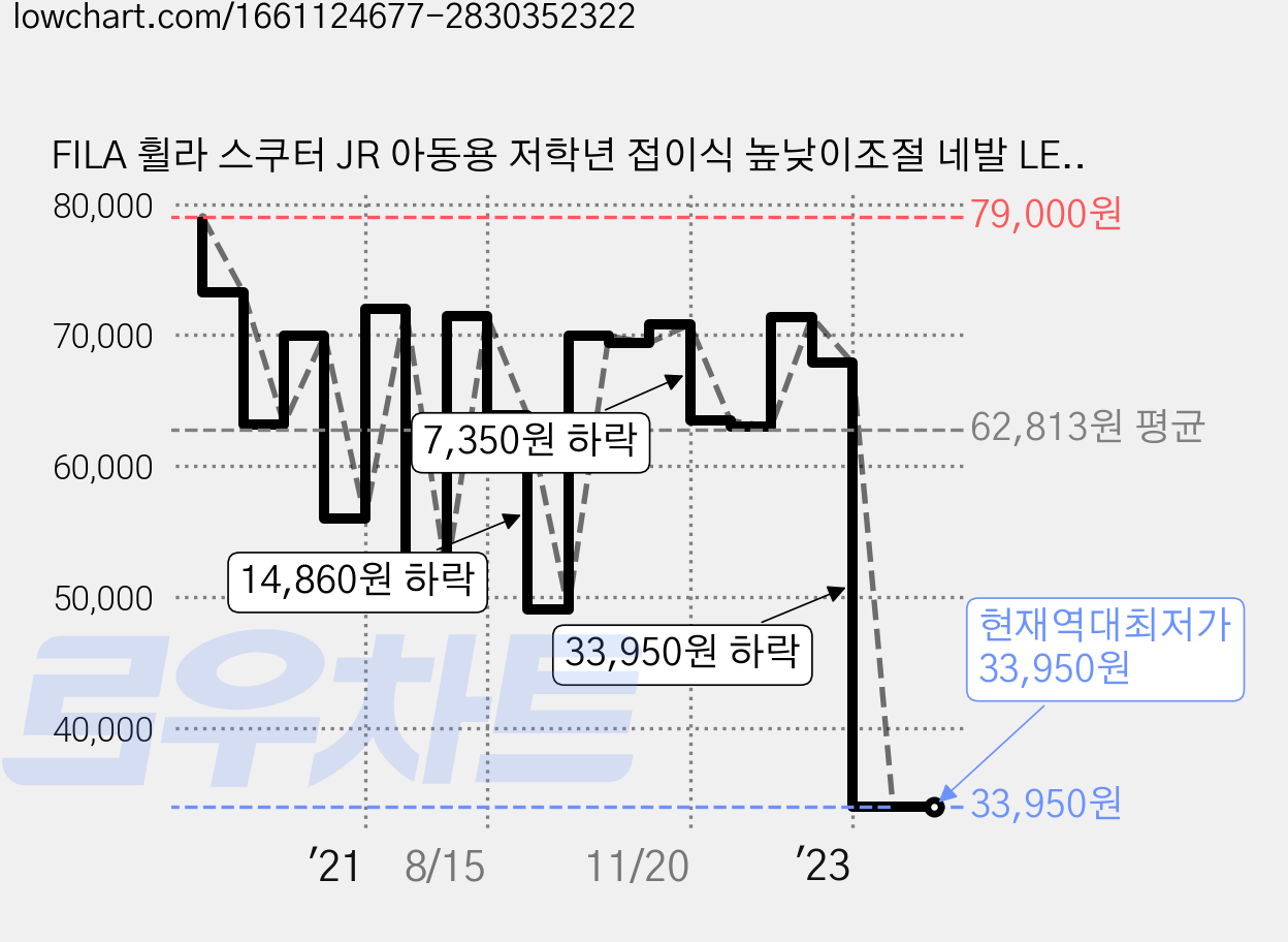 FILA 휠라 스쿠터 JR 아동용 저학년 접이식 높낮이조절 네발 LED휠 KR120, 화이트 가격 변동 차트, 현재가 33,950원, 역대최저가