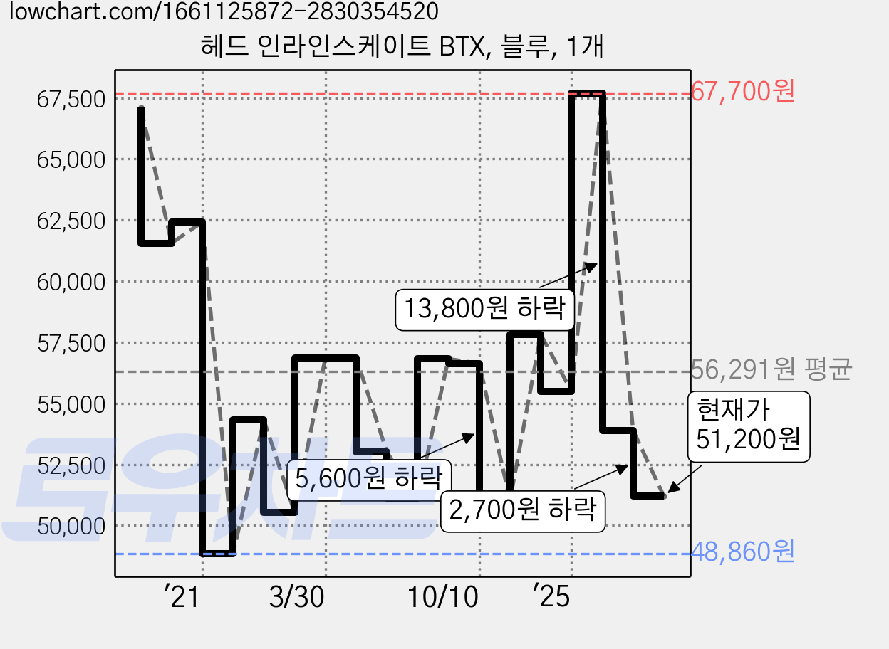 헤드 인라인스케이트 BTX, 블루, 1개 가격 변동 차트, 현재가 51,200원, 관측 최저가 45,500원