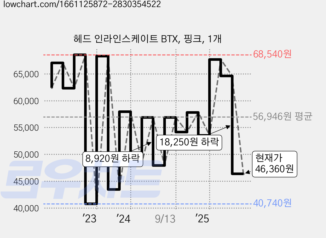 헤드 인라인스케이트 BTX, 핑크, 1개 가격 변동 차트, 현재가 46,360원, 관측 최저가 40,740원