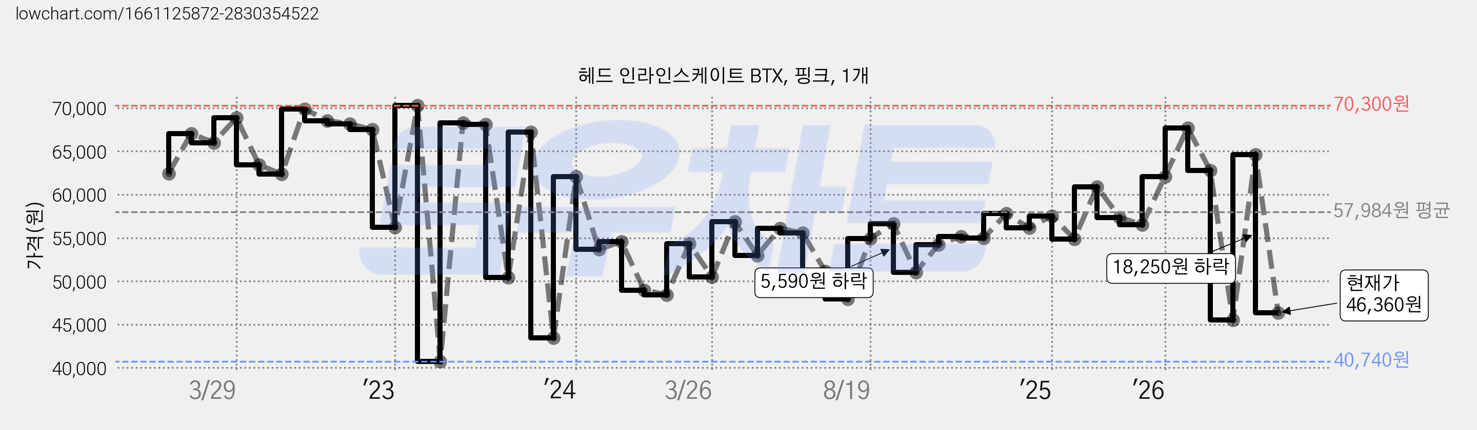 헤드 인라인스케이트 BTX, 핑크, 1개 가격 변동 차트, 현재가 46,360원, 관측 최저가 40,740원