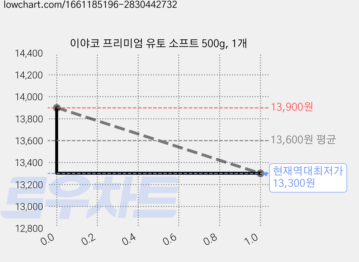 이야코 프리미엄 유토 소프트 500g, 1개 가격 변동 차트, 현재가 13,300원, 역대최저가