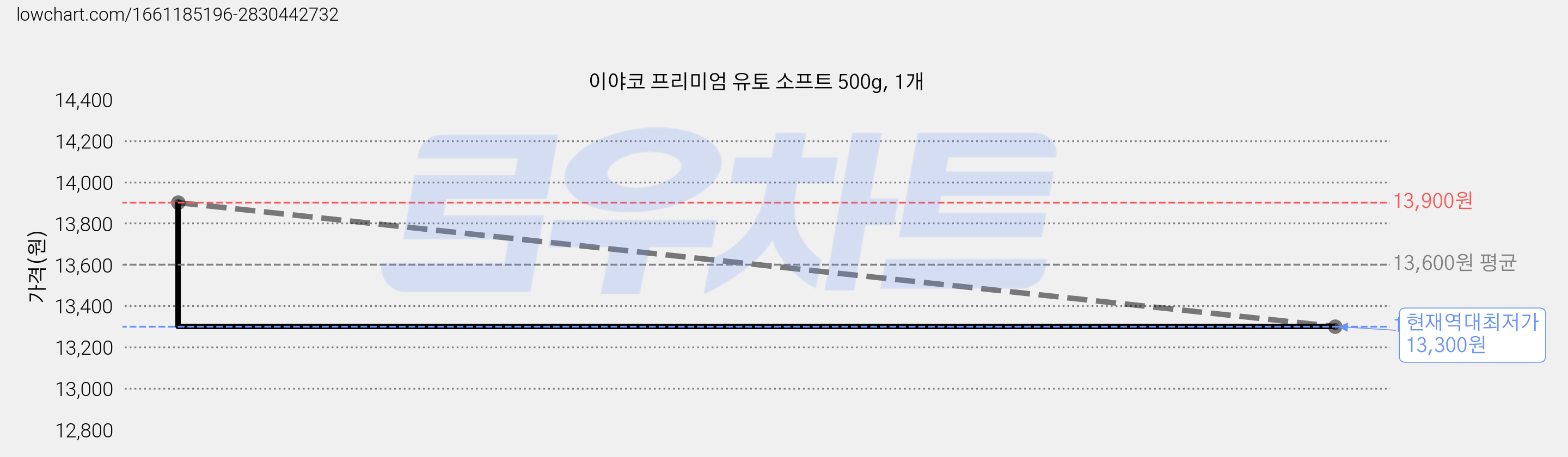 이야코 프리미엄 유토 소프트 500g, 1개 가격 변동 차트, 현재가 13,300원, 역대최저가