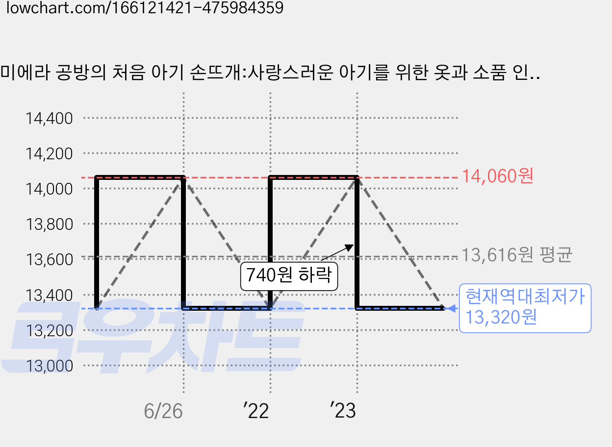 미에라 공방의 처음 아기 손뜨개:사랑스러운 아기를 위한 옷과 소품 인형 만들기, 한빛라이프, 김인영 저 가격 변동 차트, 현재가 13,320원, 역대최저가