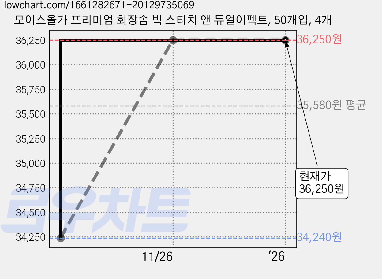 모이스올가 프리미엄 화장솜 빅 스티치 앤 듀얼이펙트, 50개입, 4개 가격 변동 차트, 현재가 36,250원, 역대최저가