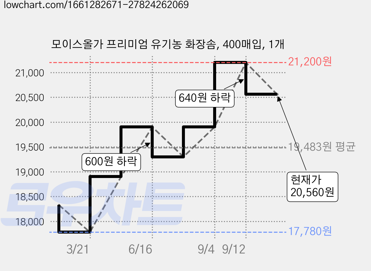 모이스올가 프리미엄 유기농 화장솜, 400매입, 1개 가격 변동 차트, 현재가 20,560원, 관측 최저가 17,780원