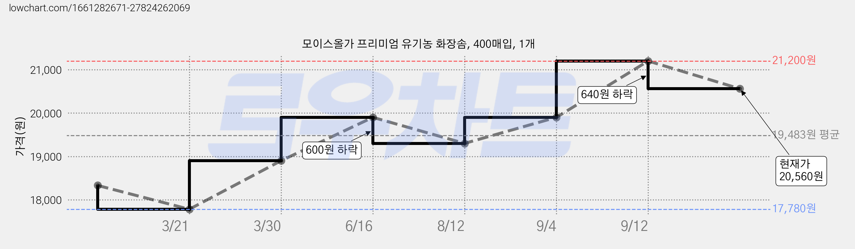 모이스올가 프리미엄 유기농 화장솜, 400매입, 1개 가격 변동 차트, 현재가 20,560원, 관측 최저가 17,780원
