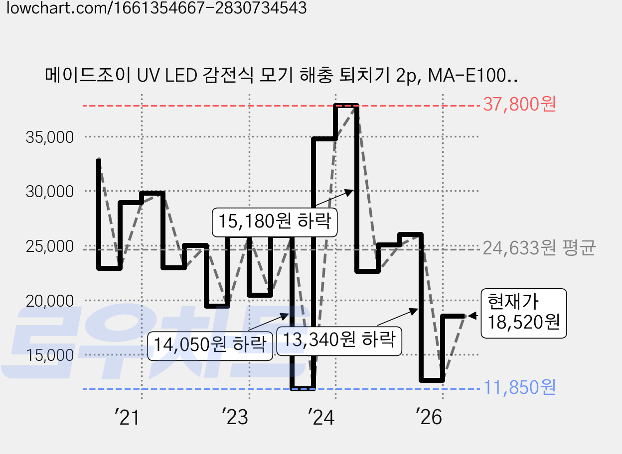메이드조이 UV LED 감전식 모기 해충 퇴치기 2p, MA-E100(화이트) 가격 변동 차트, 현재가 18,520원, 관측 최저가 9,450원