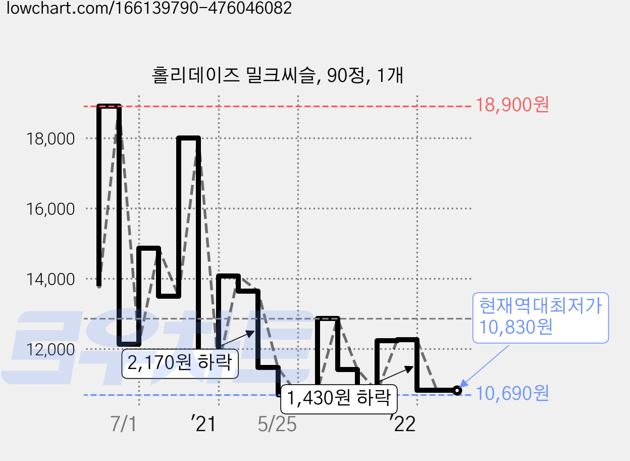 홀리데이즈 밀크씨슬, 90정, 1개 가격 변동 차트, 현재가 10,830원, 역대최저가
