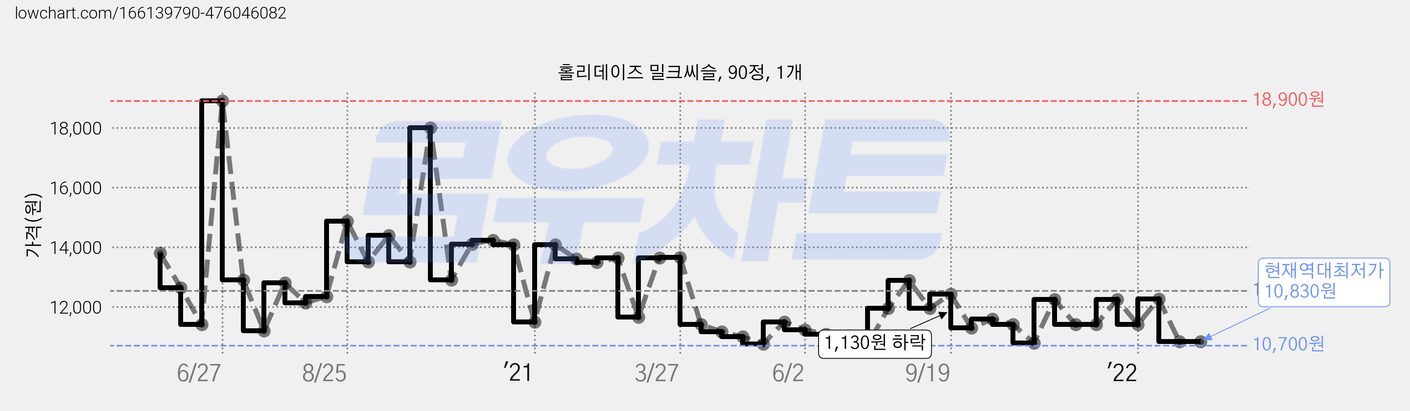 홀리데이즈 밀크씨슬, 90정, 1개 가격 변동 차트, 현재가 10,830원, 역대최저가
