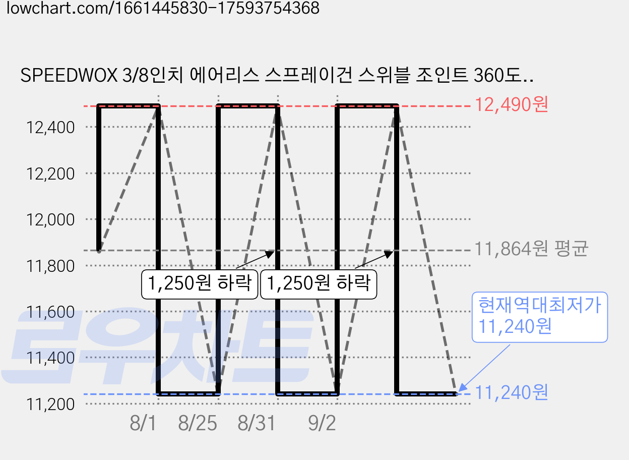SPEEDWOX 3/8인치 에어리스 스프레이건 스위블 조인트 360도 회전 고압 호스 커넥터 스테인리스, 1개 가격 변동 차트, 현재가 11,240원, 역대최저가