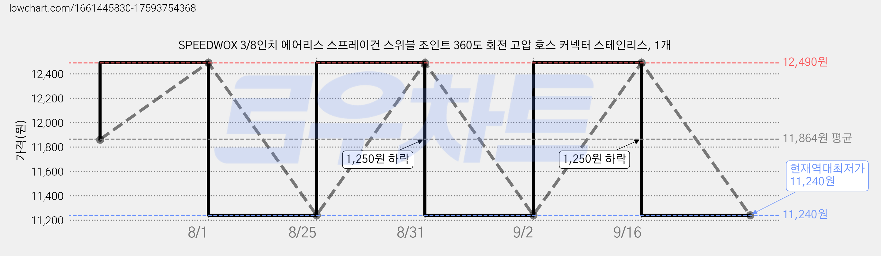 SPEEDWOX 3/8인치 에어리스 스프레이건 스위블 조인트 360도 회전 고압 호스 커넥터 스테인리스, 1개 가격 변동 차트, 현재가 11,240원, 역대최저가