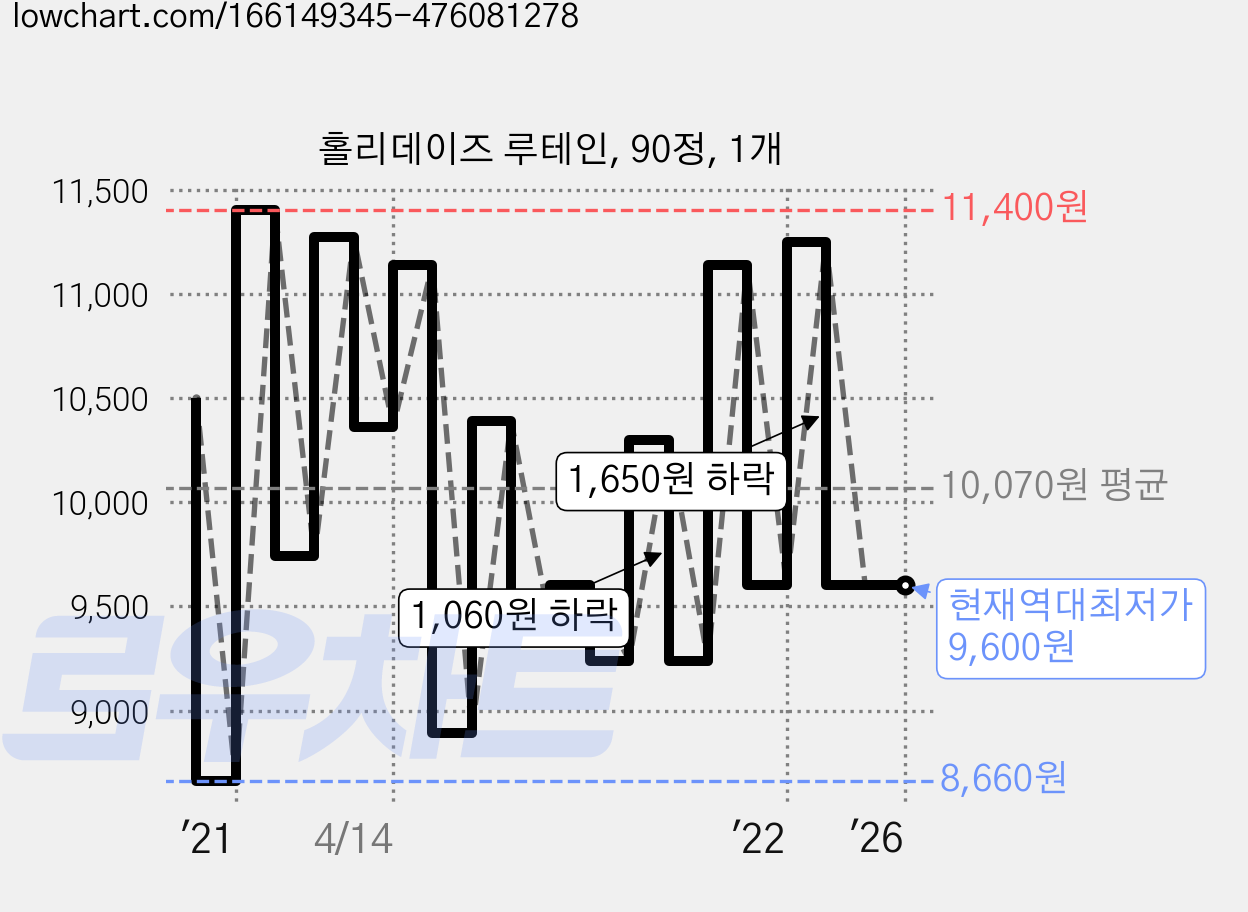 홀리데이즈 루테인, 90정, 1개 가격 변동 차트, 현재가 9,600원, 역대최저가