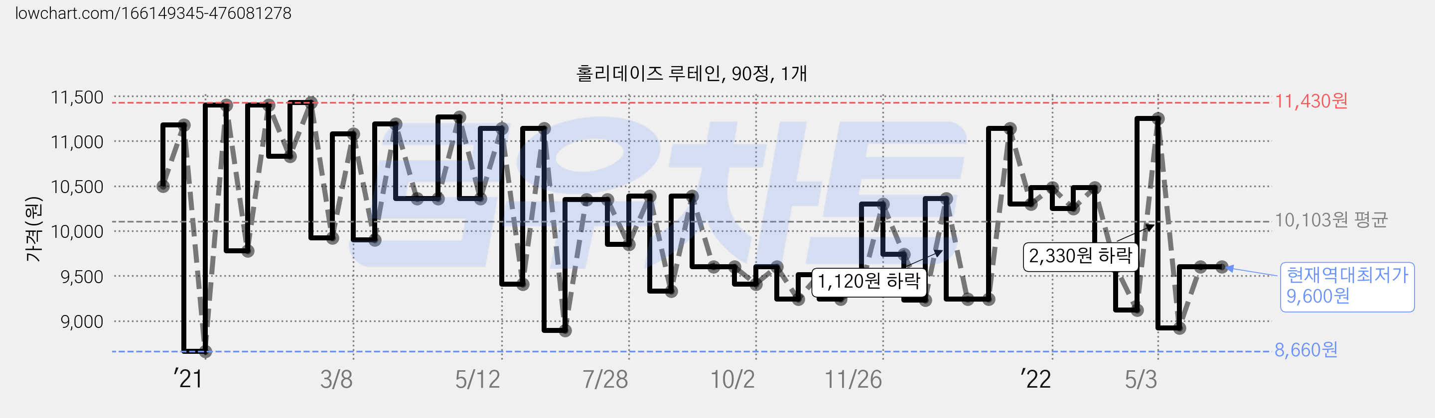 홀리데이즈 루테인, 90정, 1개 가격 변동 차트, 현재가 9,600원, 역대최저가