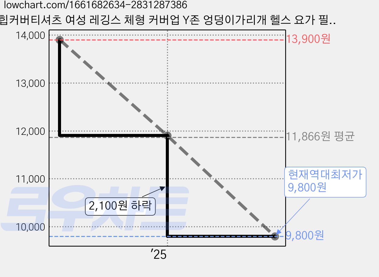 힙커버티셔츠 여성 레깅스 체형 커버업 Y존 엉덩이가리개 헬스 요가 필라테스 트레이닝 런닝 가격 변동 차트, 현재가 9,800원, 역대최저가