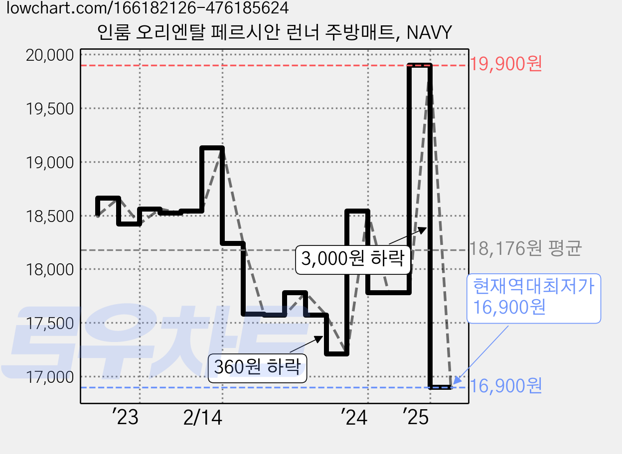 인룸 오리엔탈 페르시안 런너 주방매트, NAVY 가격 변동 차트, 현재가 16,900원, 역대최저가