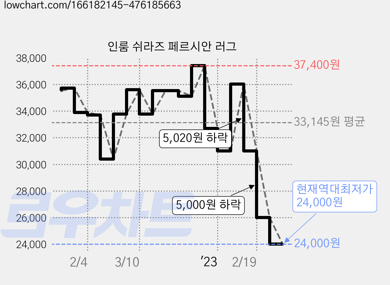 인룸 쉬라즈 페르시안 러그 가격 변동 차트, 현재가 24,000원, 역대최저가