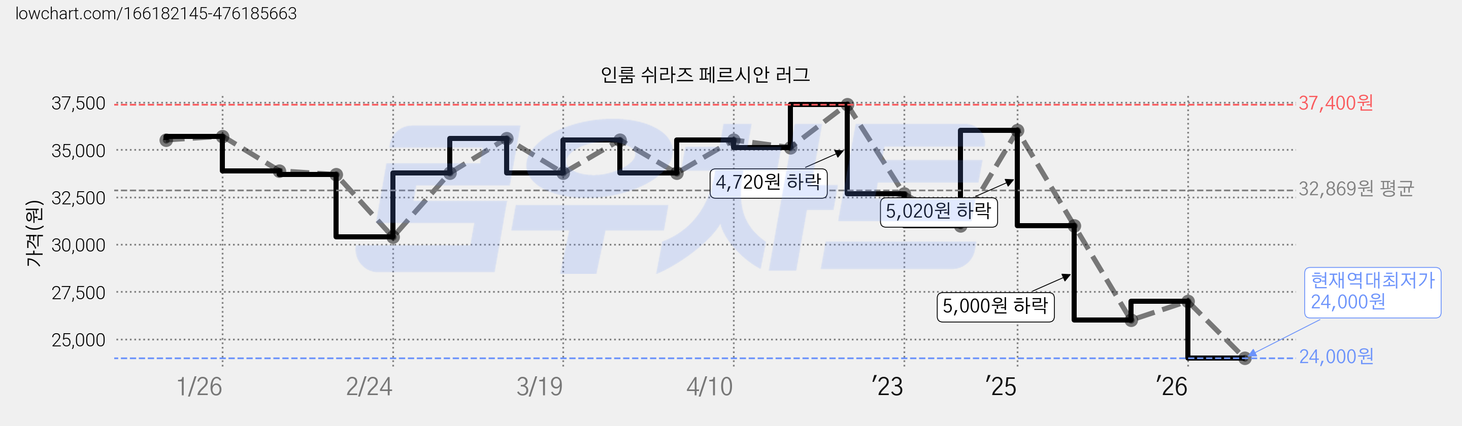 인룸 쉬라즈 페르시안 러그 가격 변동 차트, 현재가 24,000원, 역대최저가