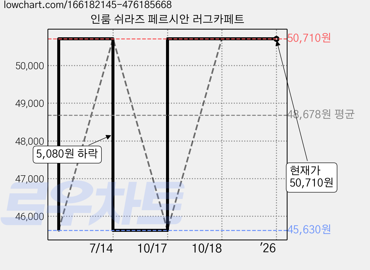 인룸 쉬라즈 페르시안 러그카페트 가격 변동 차트, 현재가 50,710원, 역대최저가