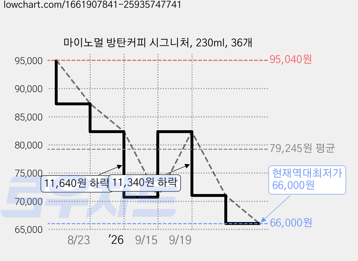 마이노멀 방탄커피 시그니처, 230ml, 36개 가격 변동 차트, 현재가 66,000원, 역대최저가