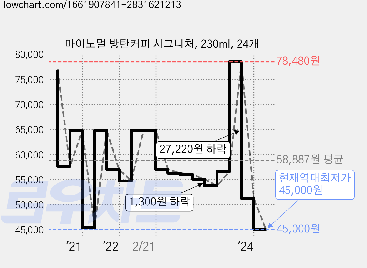 마이노멀 방탄커피 시그니처, 230ml, 24개 가격 변동 차트, 현재가 45,000원, 역대최저가