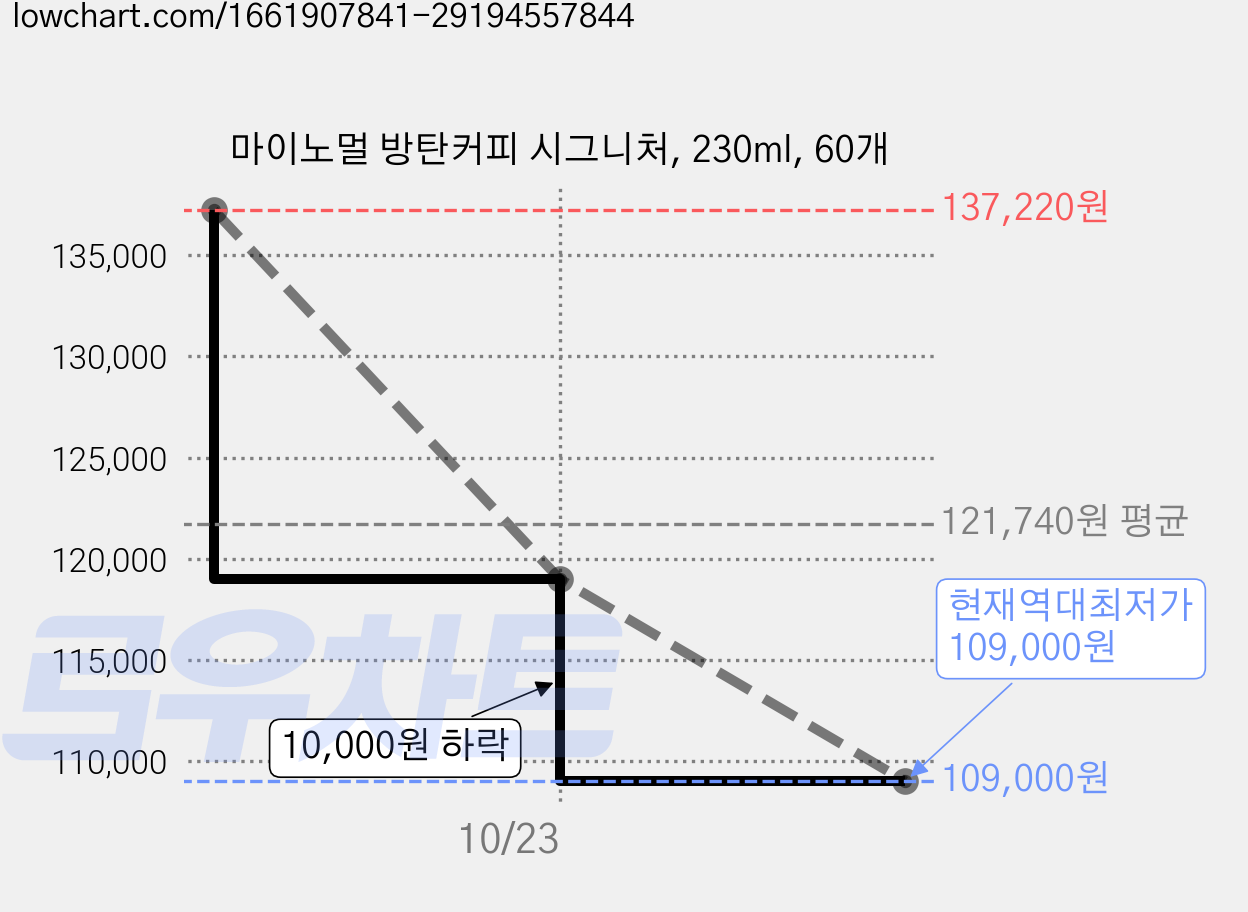 마이노멀 방탄커피 시그니처, 230ml, 60개 가격 변동 차트, 현재가 109,000원, 역대최저가