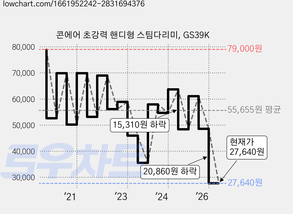 콘에어 초강력 핸디형 스팀다리미, GS39K 가격 변동 차트, 현재가 27,640원, 관측 최저가 27,500원