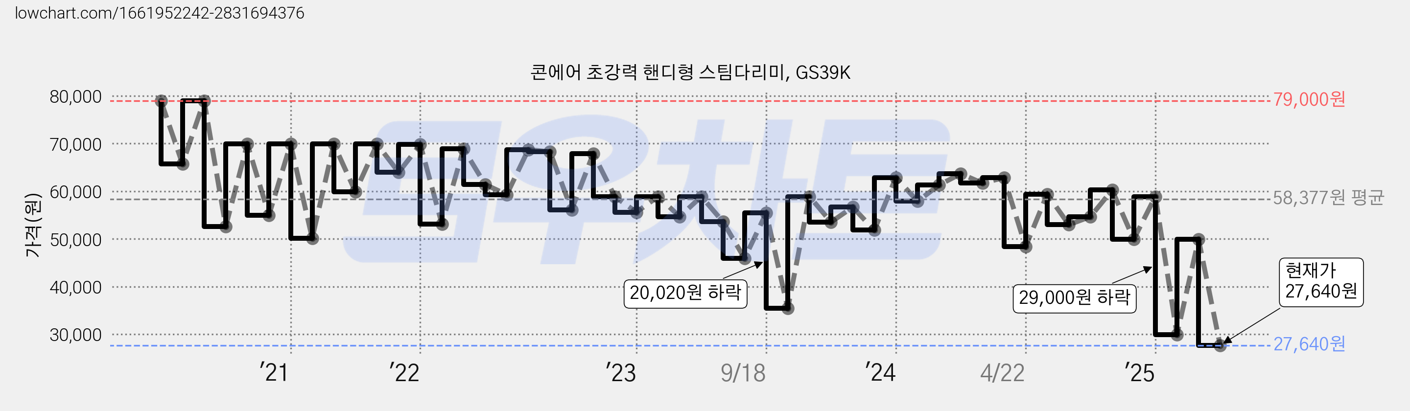 콘에어 초강력 핸디형 스팀다리미, GS39K 가격 변동 차트, 현재가 27,640원, 관측 최저가 27,500원