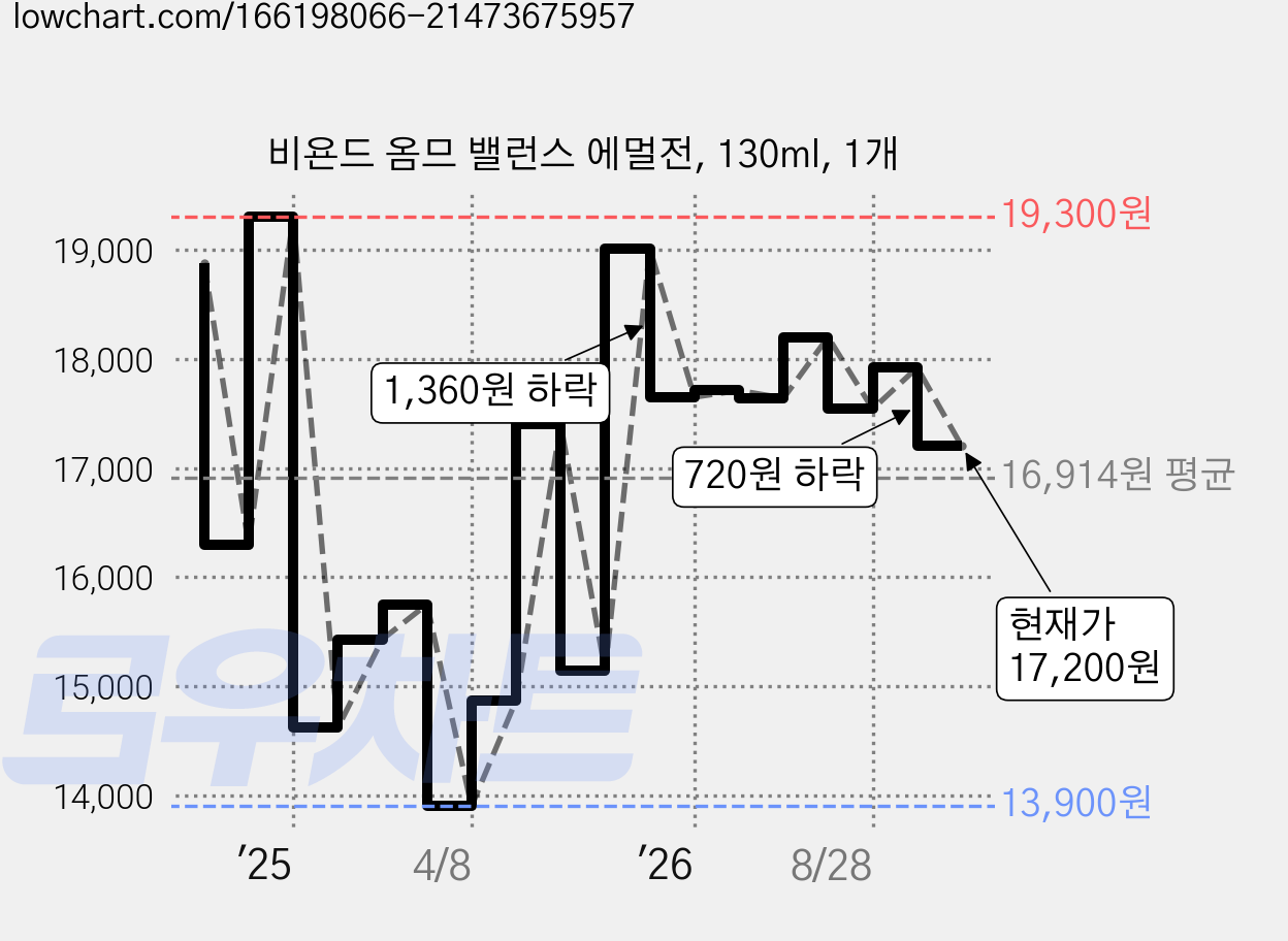 비욘드 옴므 밸런스 에멀전, 130ml, 1개 가격 변동 차트, 현재가 17,200원, 관측 최저가 13,900원