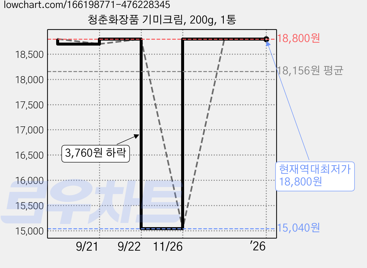 청춘화장품 기미크림, 200g, 1통 가격 변동 차트, 현재가 18,800원, 역대최저가