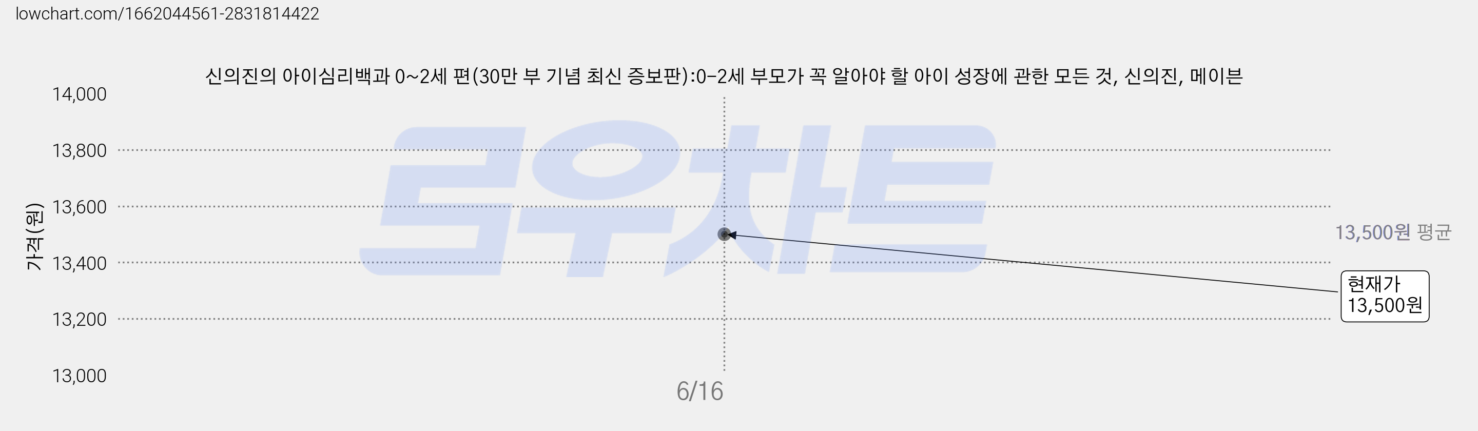 신의진의 아이심리백과 0~2세 편(30만 부 기념 최신 증보판):0-2세 부모가 꼭 알아야 할 아이 성장에 관한 모든 것, 신의진, 메이븐 가격 변동 차트, 현재가 13,500원