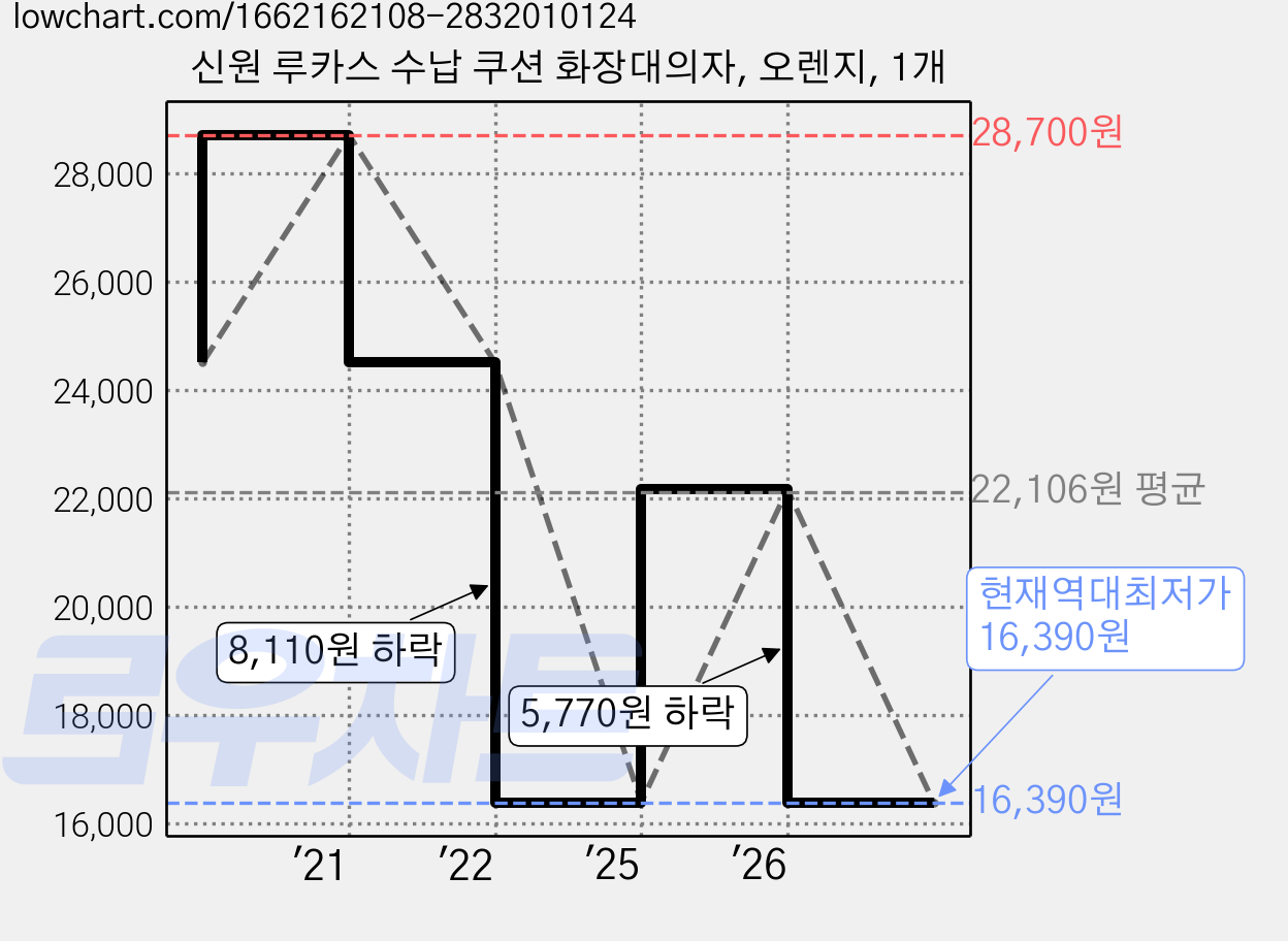 신원 루카스 수납 쿠션 화장대의자, 오렌지, 1개 가격 변동 차트, 현재가 16,390원, 역대최저가
