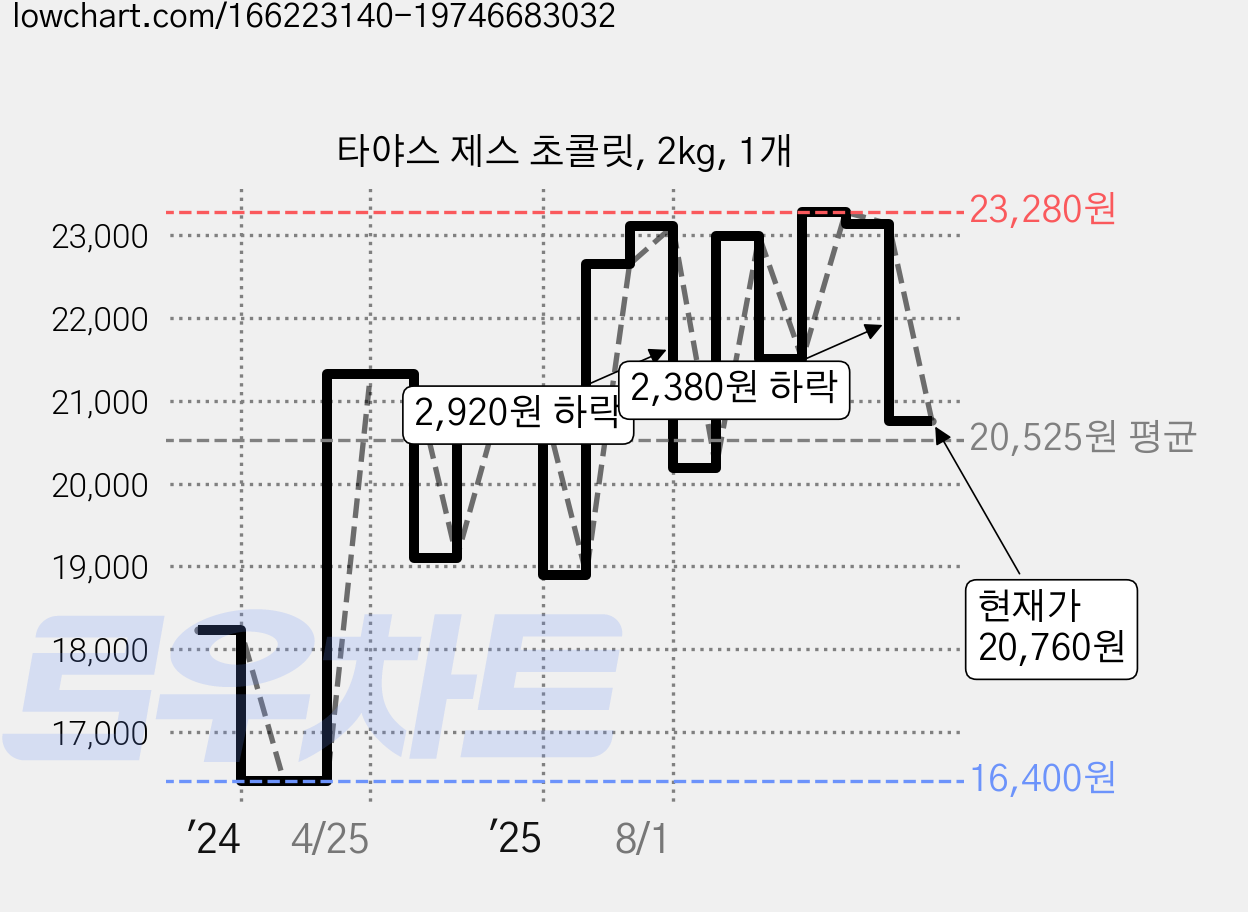 타야스 제스 초콜릿, 2kg, 1개 가격 변동 차트, 현재가 20,760원, 관측 최저가 16,400원