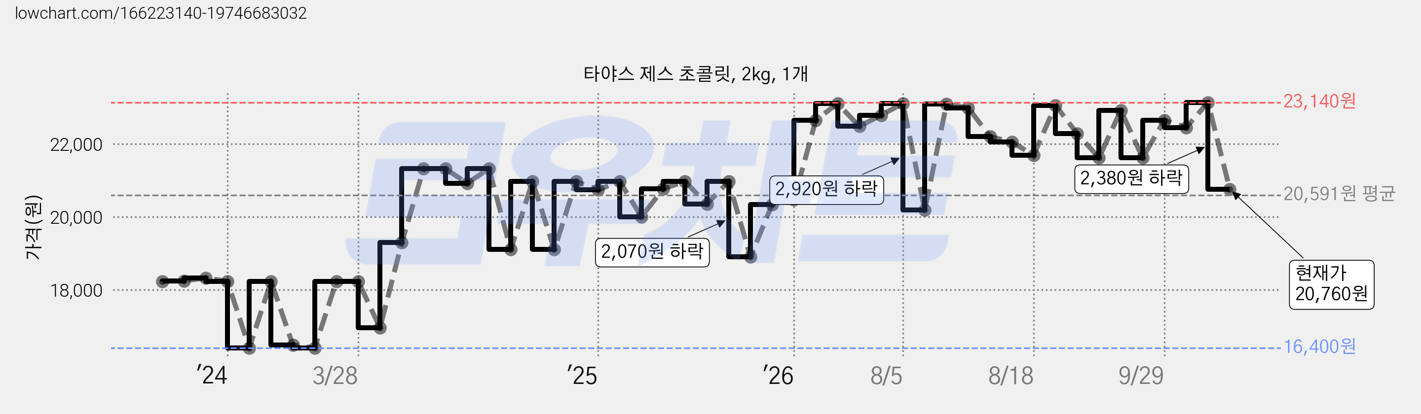 타야스 제스 초콜릿, 2kg, 1개 가격 변동 차트, 현재가 20,760원, 관측 최저가 16,400원
