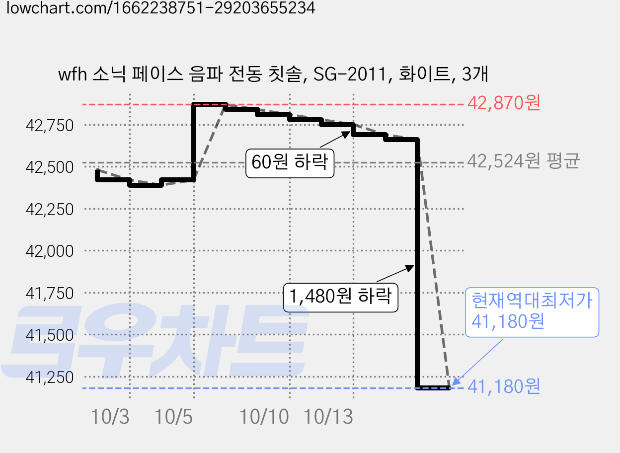 wfh 소닉 페이스 음파 전동 칫솔, SG-2011, 화이트, 3개 가격 변동 차트, 현재가 41,180원, 역대최저가