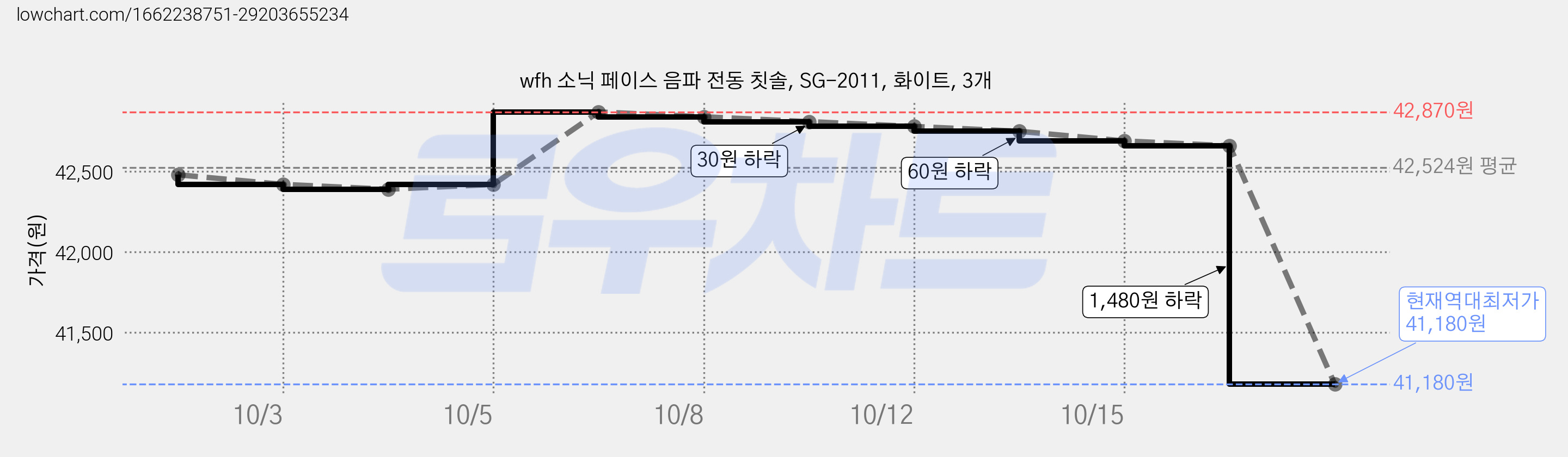 wfh 소닉 페이스 음파 전동 칫솔, SG-2011, 화이트, 3개 가격 변동 차트, 현재가 41,180원, 역대최저가