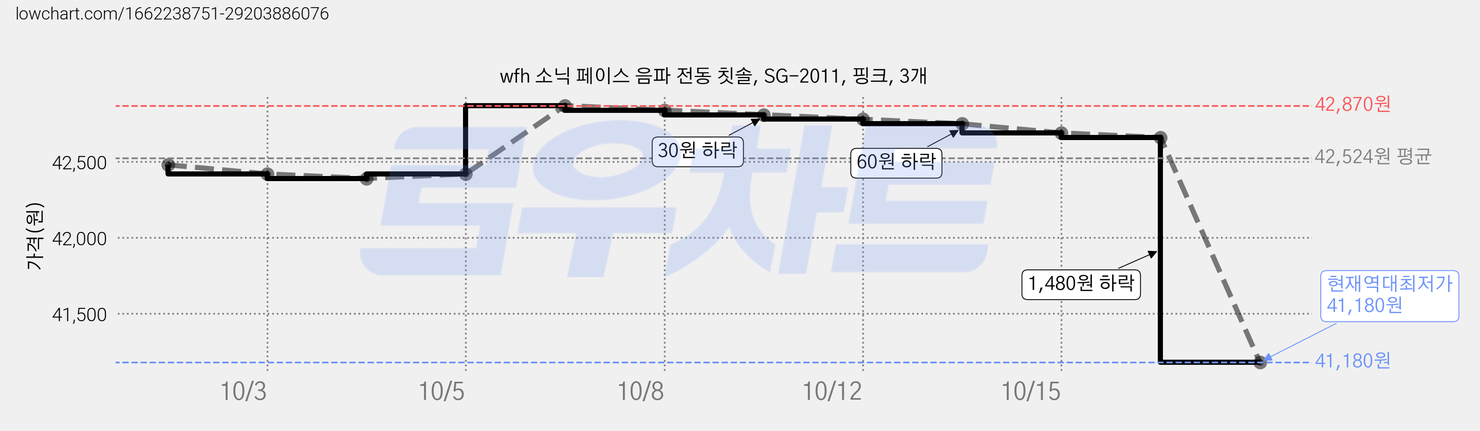 wfh 소닉 페이스 음파 전동 칫솔, SG-2011, 핑크, 3개 가격 변동 차트, 현재가 41,180원, 역대최저가