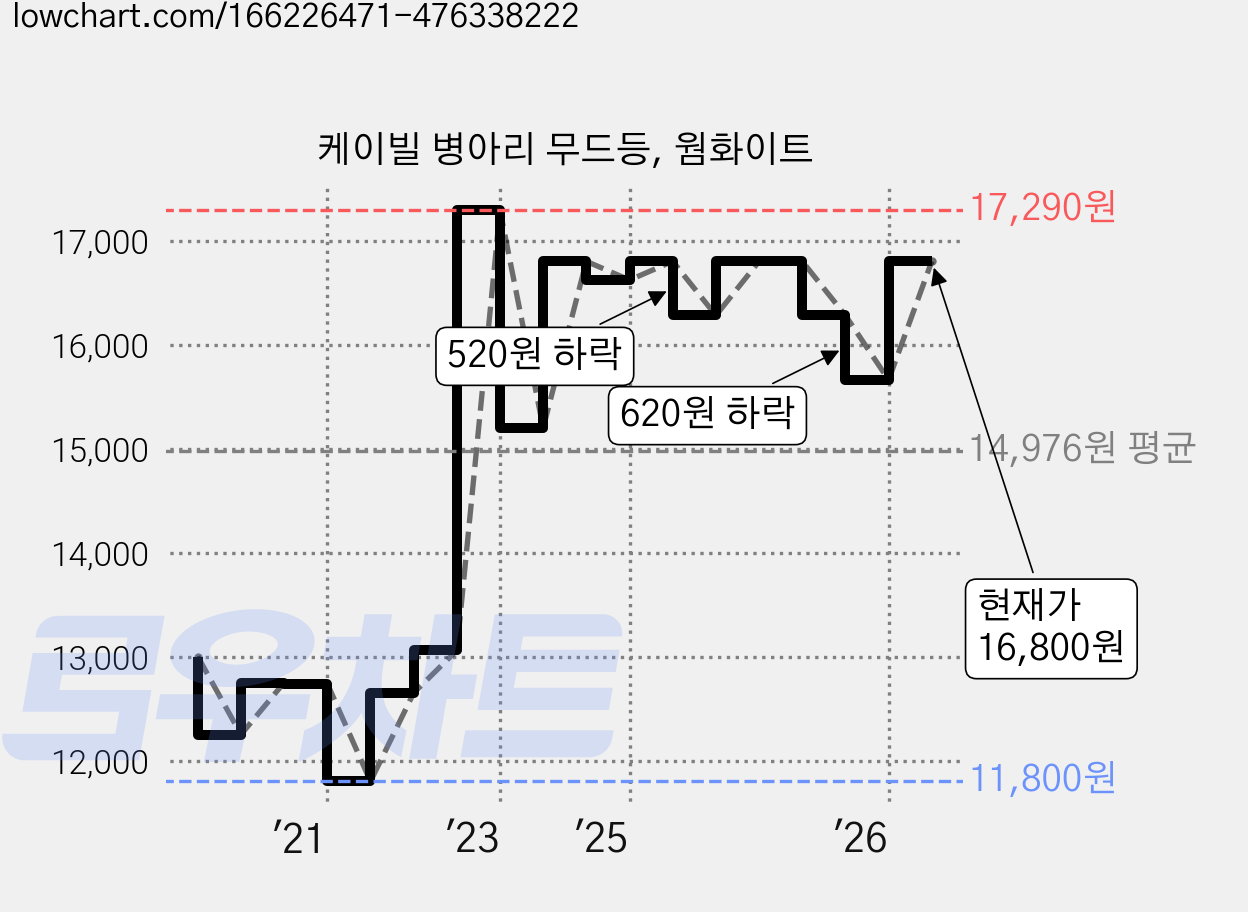 케이빌 병아리 무드등, 웜화이트 가격 변동 차트, 현재가 16,800원, 관측 최저가 11,800원