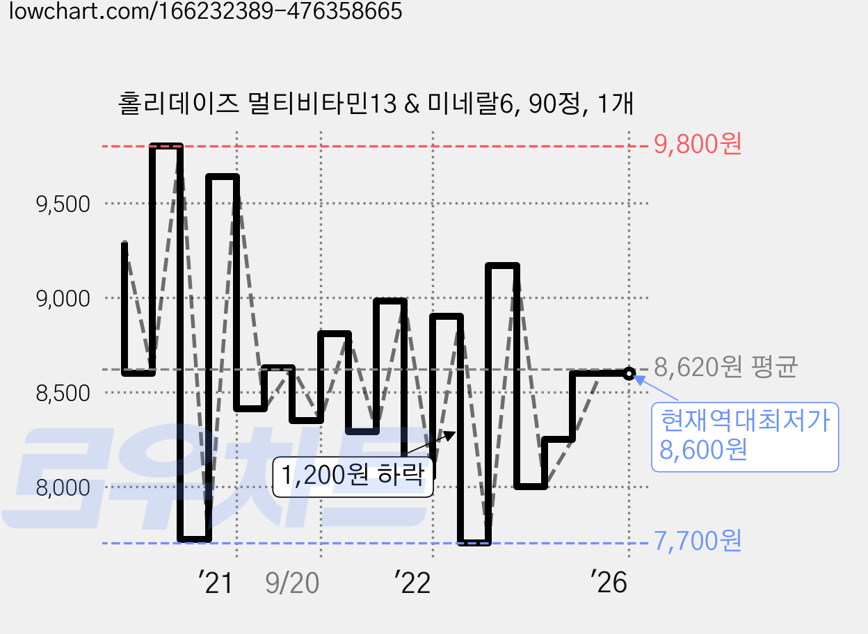 홀리데이즈 멀티비타민13 & 미네랄6, 90정, 1개 가격 변동 차트, 현재가 8,600원, 역대최저가