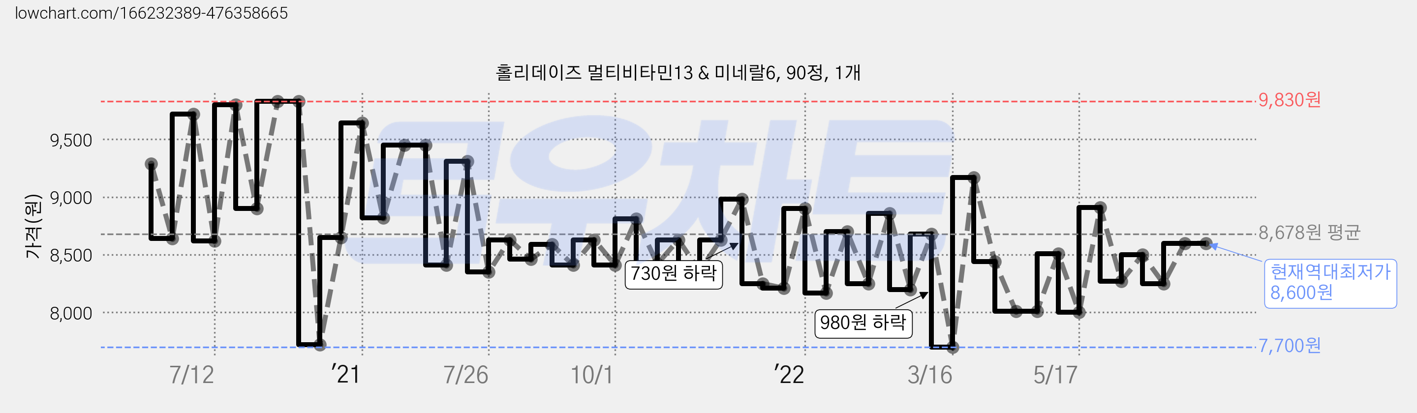 홀리데이즈 멀티비타민13 & 미네랄6, 90정, 1개 가격 변동 차트, 현재가 8,600원, 역대최저가