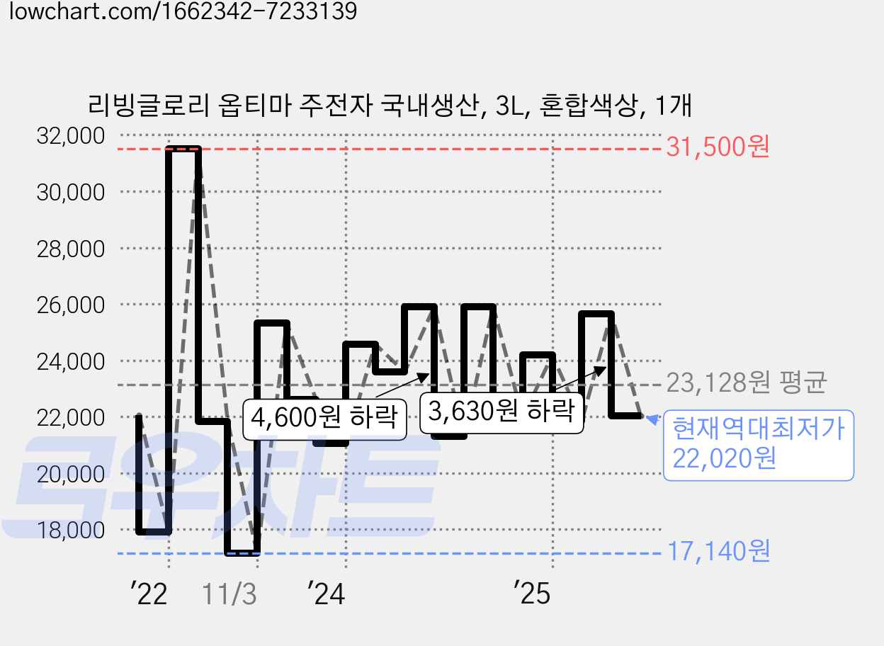 리빙글로리 옵티마 주전자 국내생산, 3L, 혼합색상, 1개 가격 변동 차트, 현재가 22,020원, 역대최저가