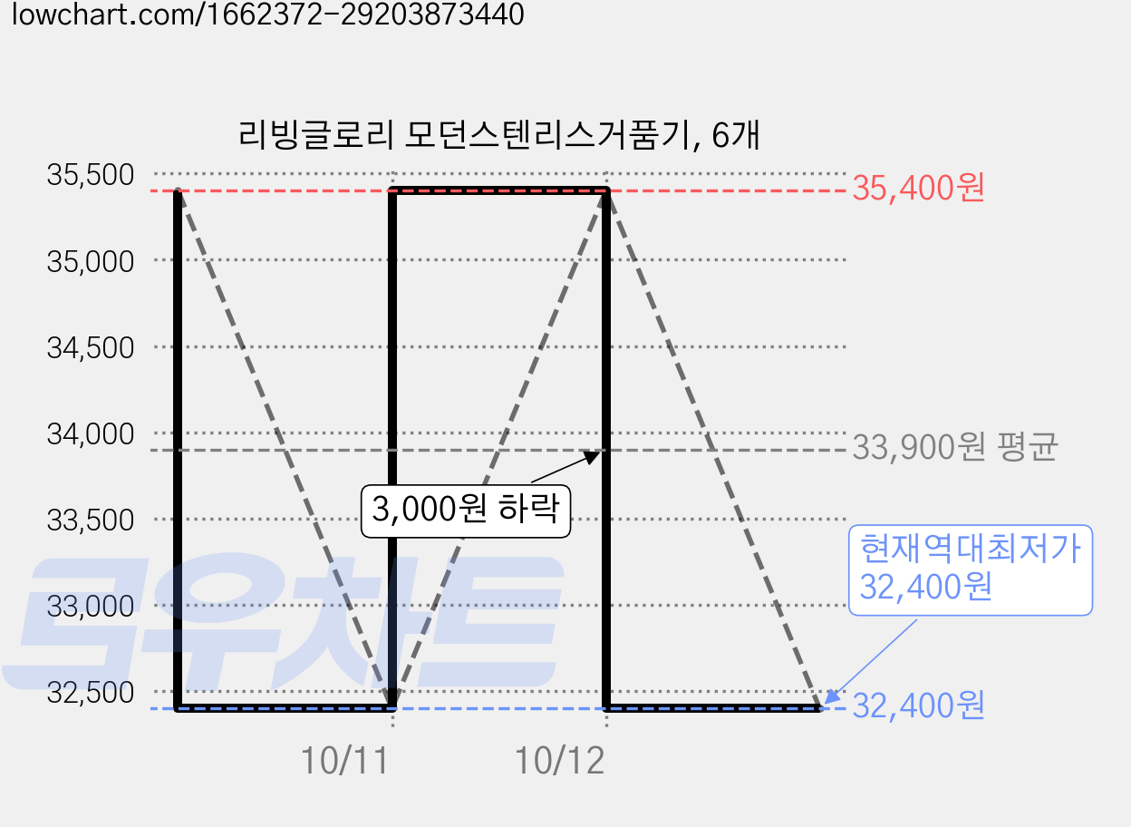 리빙글로리 모던스텐리스거품기, 6개 가격 변동 차트, 현재가 32,400원, 역대최저가